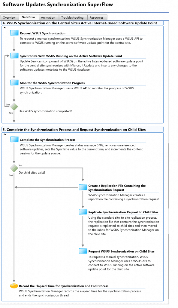 Learn SCCM Troubleshooting Steps for Newbies with Flowcharts 13