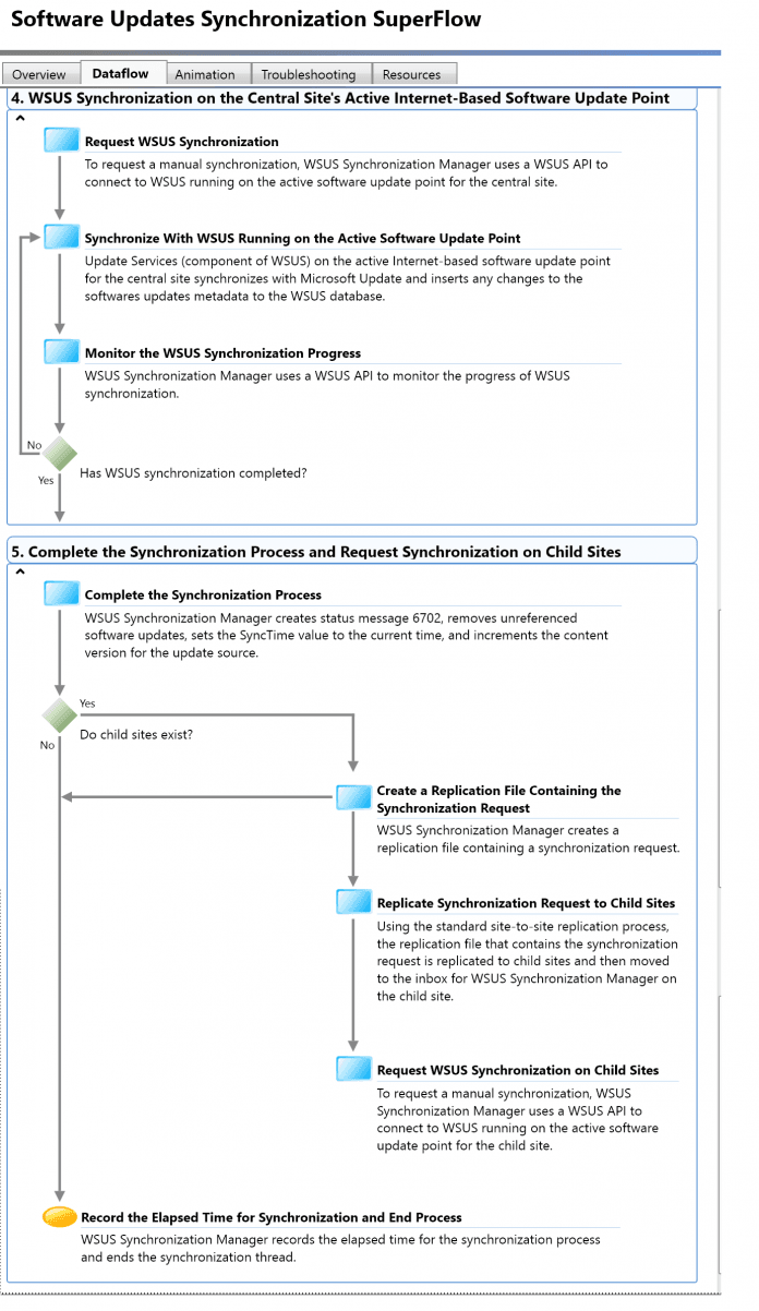 SCCM Troubleshooting Steps With Flowcharts - Anoopcnair.com