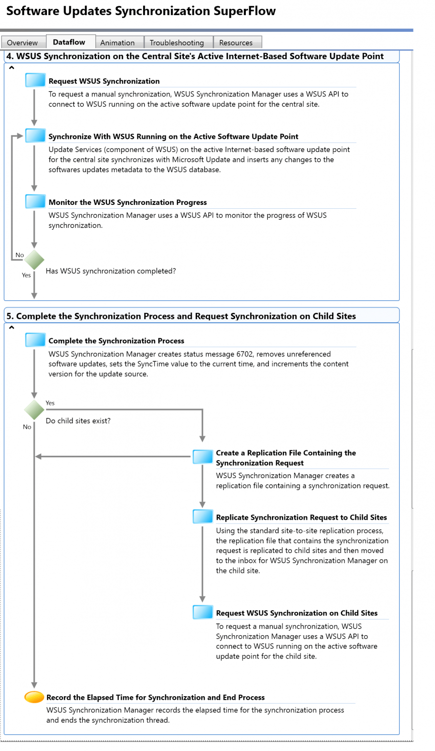 SCCM Troubleshooting Steps With Flowcharts - Anoopcnair.com