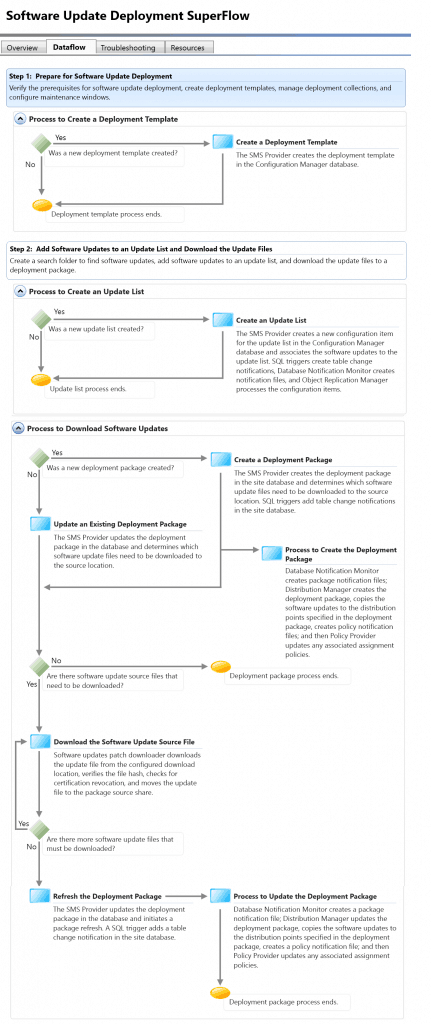 Learn SCCM Troubleshooting Steps for Newbies with Flowcharts 14