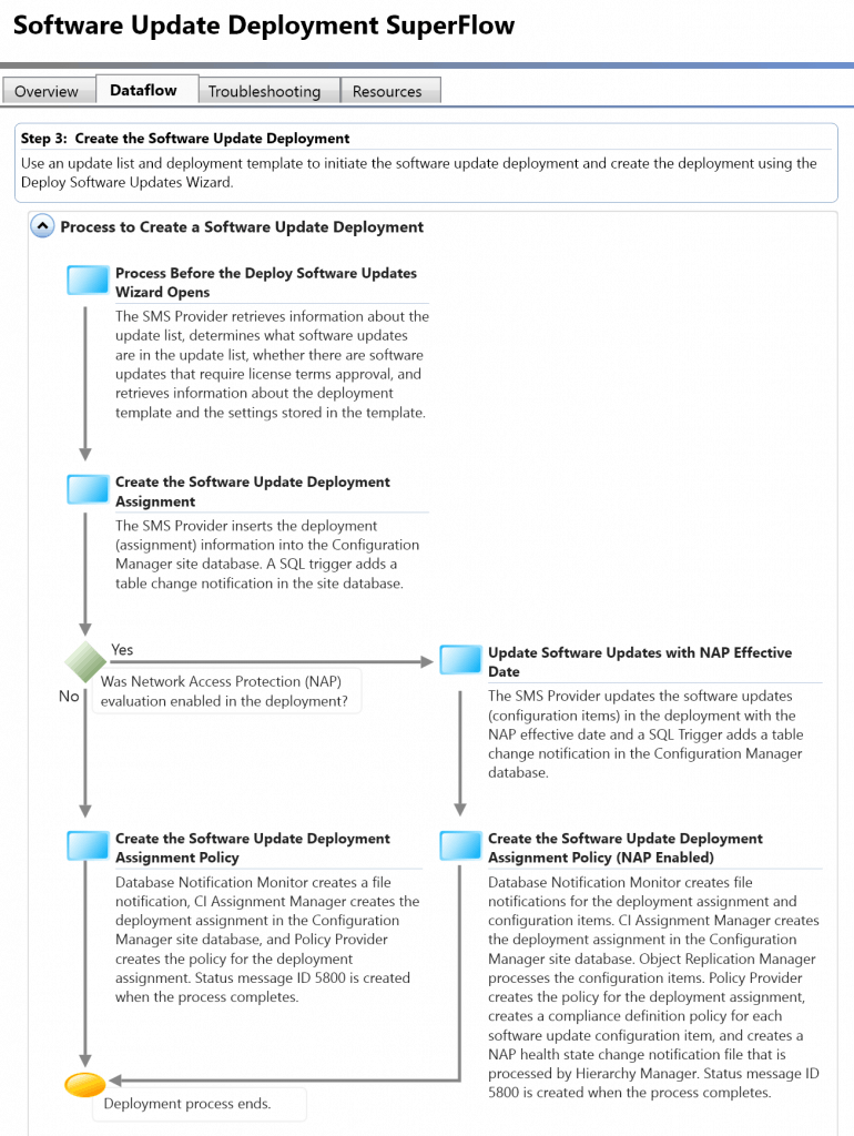 Learn SCCM Troubleshooting Steps for Newbies with Flowcharts 3