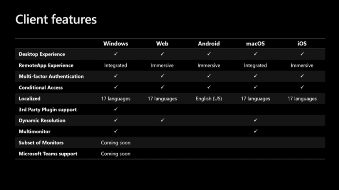 AVD Updates Availability End User Experience Details
