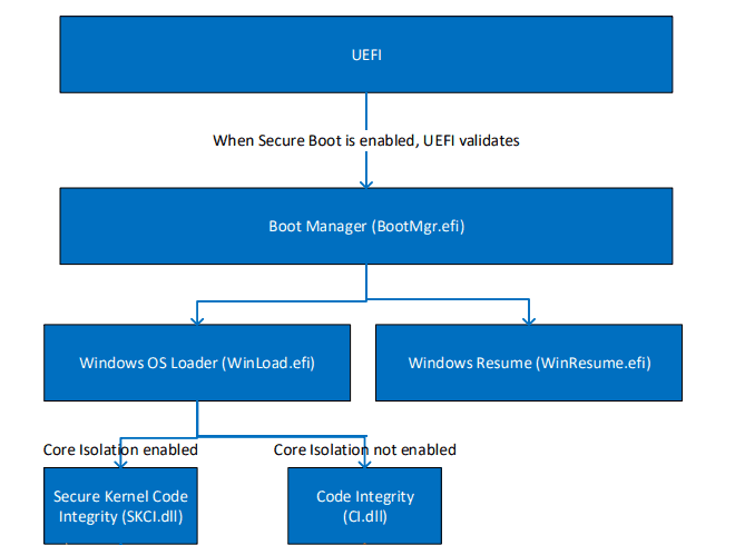 Normal Boot Flow - without Bitlocker - no security for the drive contents