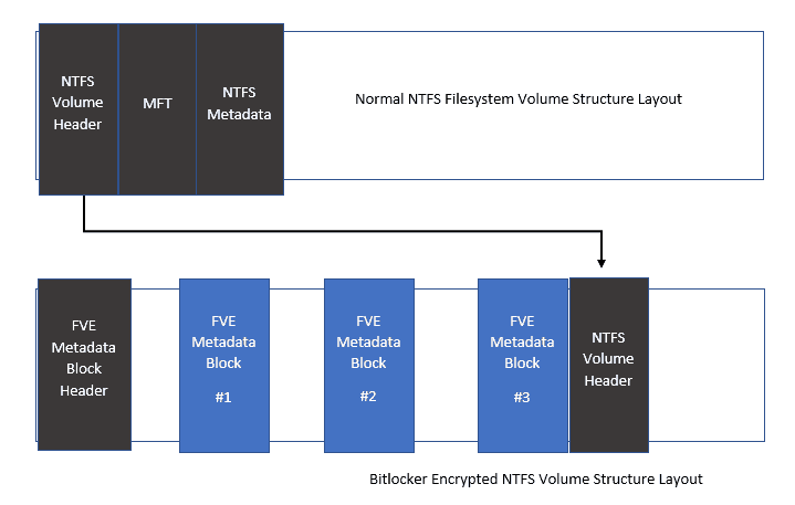 Bitlocker Unlocked with Joy - Behind the Scenes Windows 10 - Part 1 10 Volume Schema - Difference between a normal NTFS volume vs a Bitlocker Protceted NTFS volume