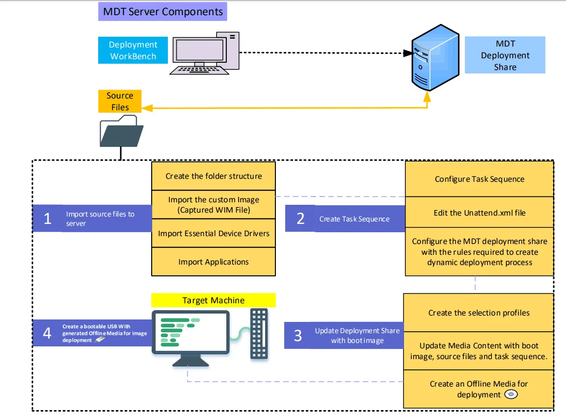 Deploy Windows Captured Image Using SCCM and MDT 1 Architecture
