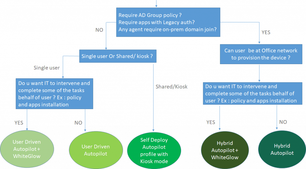 Autopilot Decision Making - Windows Autopilot Profile Types