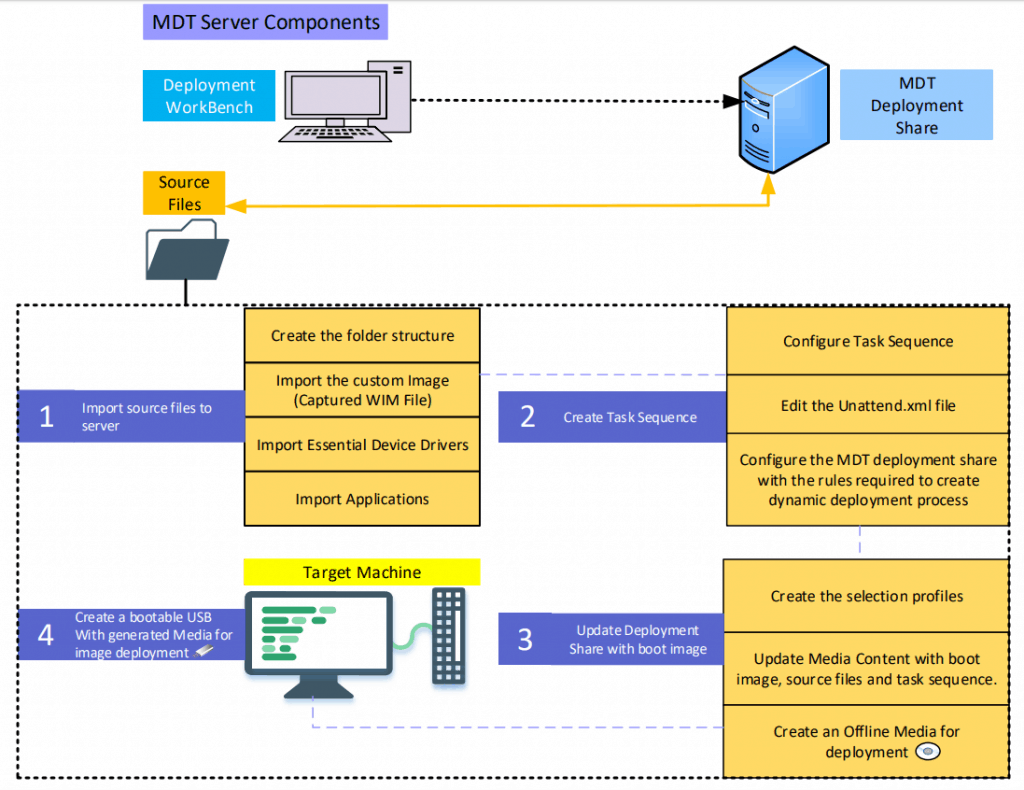 Deploy Windows 10 Image Deploy Windows Captured Image Using SCCM and MDT