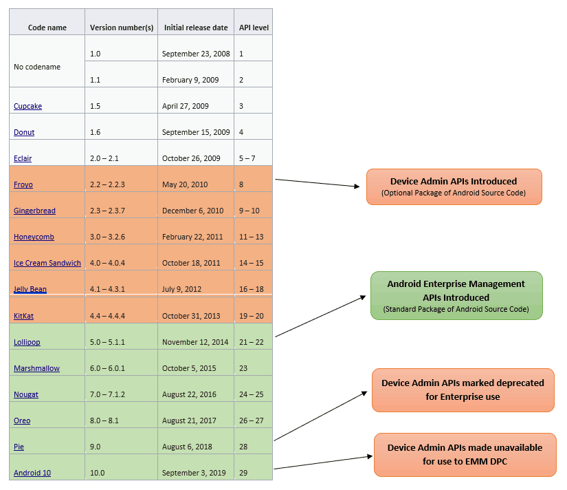 Understanding Android Management - Evolution of Management features and the API levels