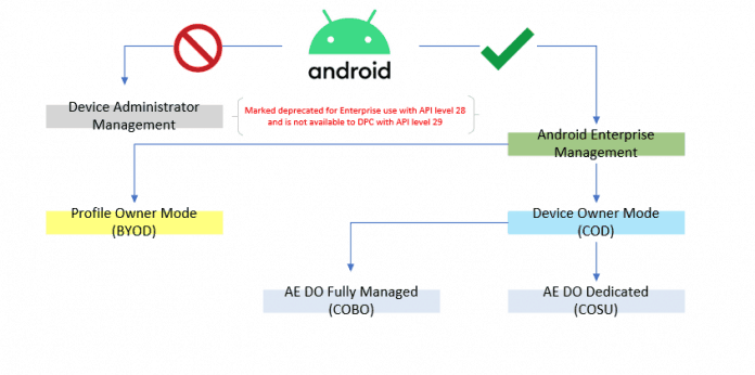 Intune Help Android Android Management With Intune | Android Enterprise