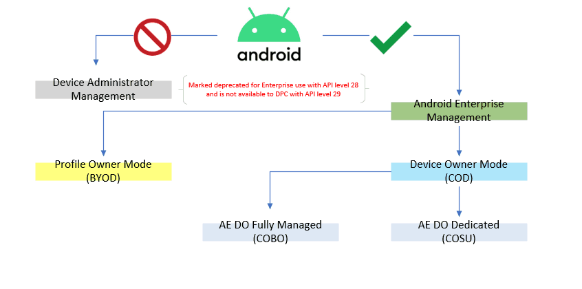 Understanding Android Management - The different type of management supported by Intune - Android Management