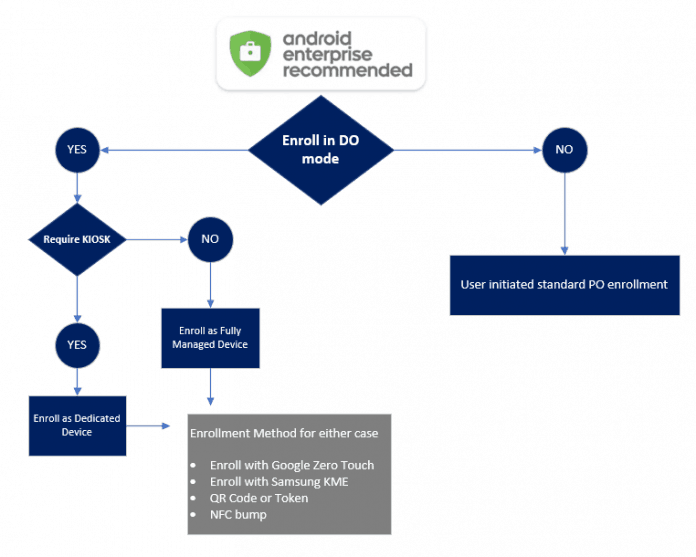 Android Management With Intune | Android Enterprise
