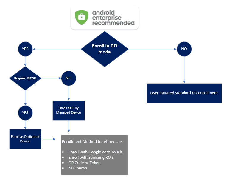 Understanding Android Management - Decide the mode of management - Migrating from Device Admin to Android Enterprise