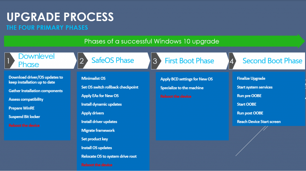 Windows 10 1909 Upgrade Using SCCM Task Sequence|ConfigMgr 1