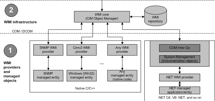 WMI Explorer Architecture