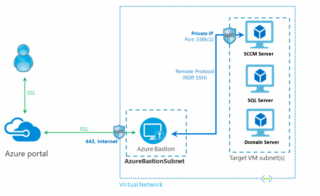 SCCM Infrastructure Azure Bastion Architecture for the LAB