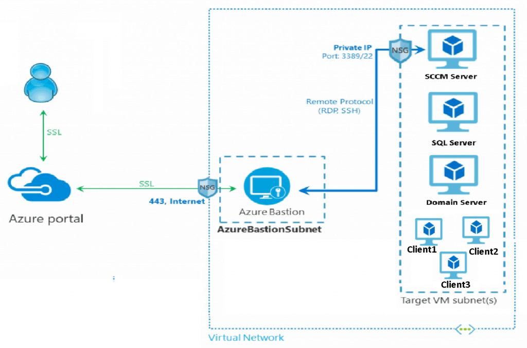 Architecture of SCCM | ConfigMgr LAB - Setup ConfigMgr LAB Infrastructure