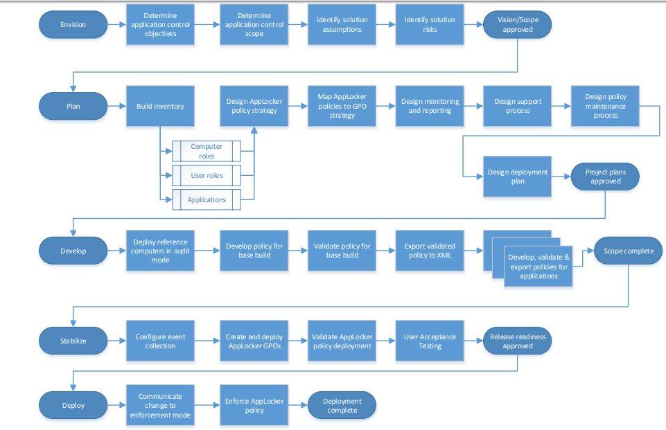 AppLocker Design and Deployment Process - By Microsoft - Create AppLocker Policies