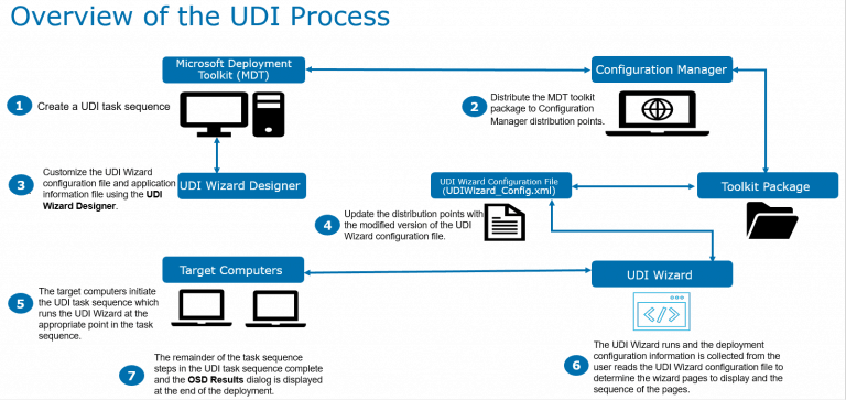 Configure User Driven Installation UDI Using ConfigMgr