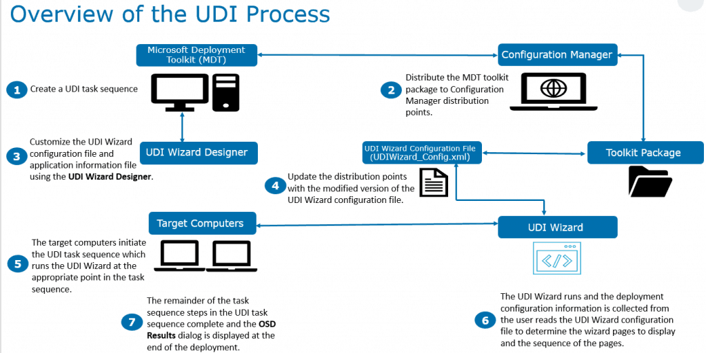 Overview of the UDI Process - - Configure User Driven Installation