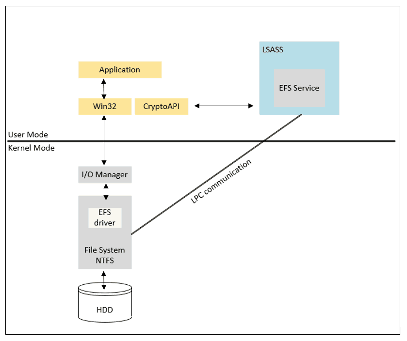 Windows Information Protection - An overview of the EFS components which handles the file encryption