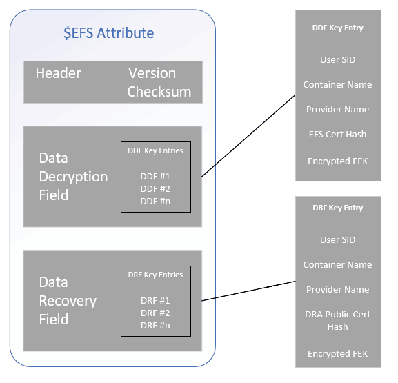 Windows Information Protection - Structure of $EFS attribute which stores the file  protection information