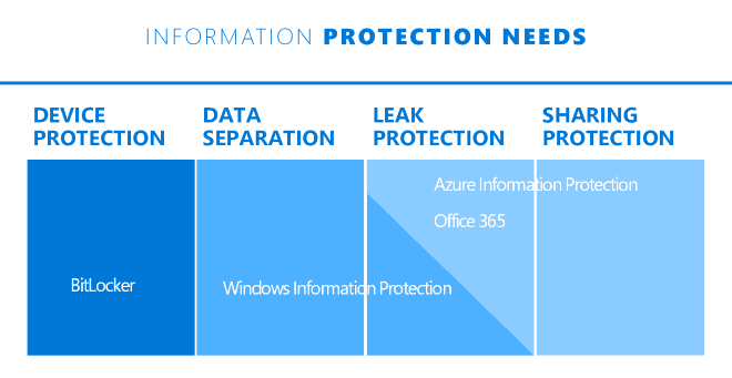 Windows Information Protection - How Microsoft has positioned WIP in the security stack 