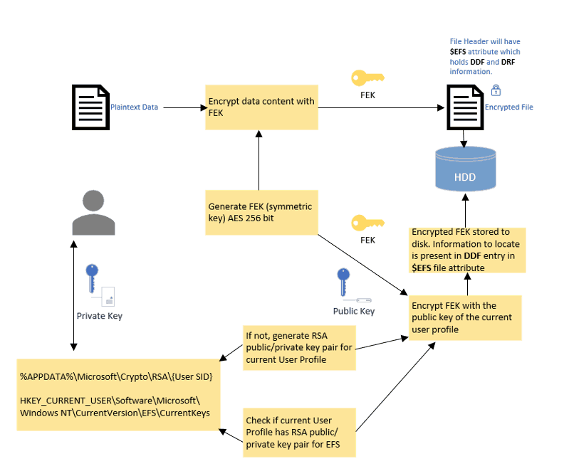 Windows Information Protection - schematic flow of the EFS encryption mechanism