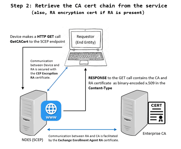 SCEP General Workflow - Device Admin configures device to make a call to the SCEP service to retrieve the CA cert chain