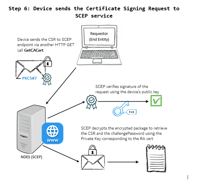 SCEP General Workflow - Device sends the cert enrolment request to the SCEP service. SCEP verifies the signature to ensure origin authenticty and then decrypts the request message to retrieve the CSR and challengePassword.