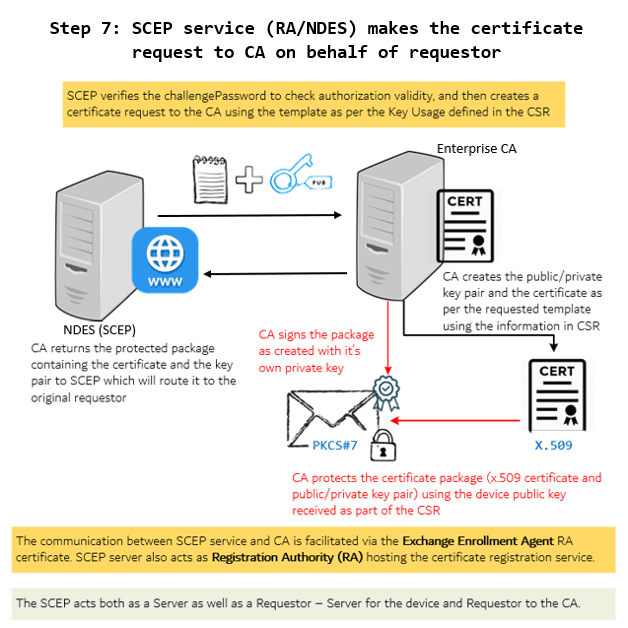 SCEP General Workflow - RA makes request to CA to generate certificate