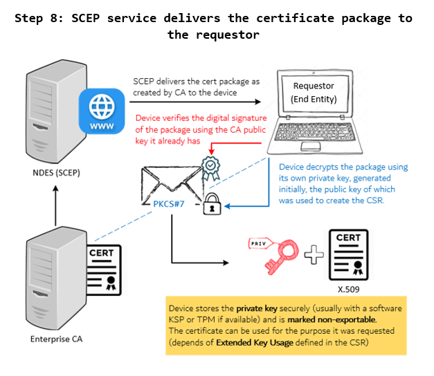 SCEP General Workflow - NDES/RA (SCEP service) delivers the certificate package as recieved from CA to the Requestor