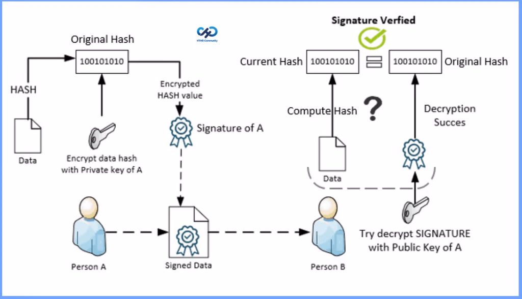 Learn The Basic Concepts of PKI - Intune PKI Made Easy With Joy Part-1 5 Learn The Basic Concepts of PKI - Intune PKI Made Easy With Joy Part-1 - Fig.4