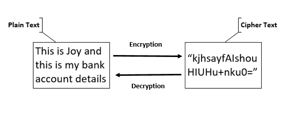 Intune PKI Made Easy With Joy - Learning the basics - What is encryption?