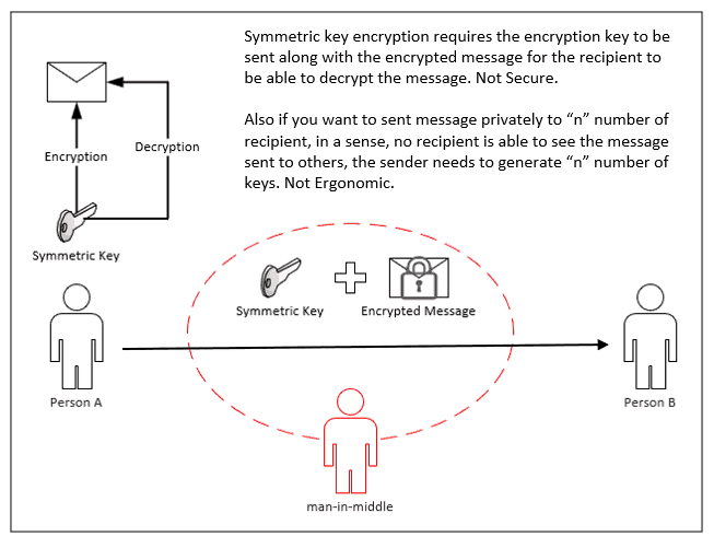 Intune PKI Made Easy With Joy - Learning the baisc - Symmetric Key Encryption uses same key for encryption and decryption. Not secure if the encrypting and decrypting entities are not same.