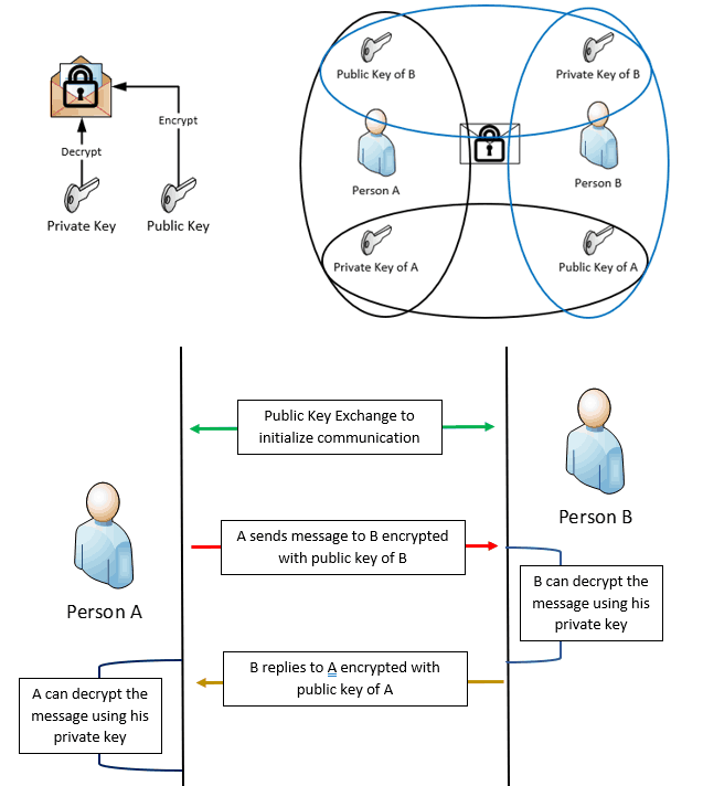 Intune PKI Made Easy With Joy - Learn the basics - Asymmetric Key Encryption uses seperate keys for encryption and decryption.