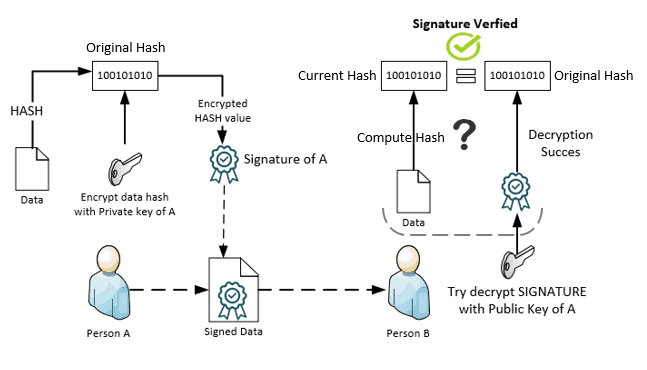 Intune PKI Made Easy With Joy - Learn the basics - Digital Signature proves sender authenticity