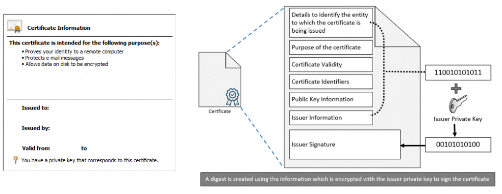 Intune PKI Made Easy With Joy - Learn the basics - Understanding Digital Certificates