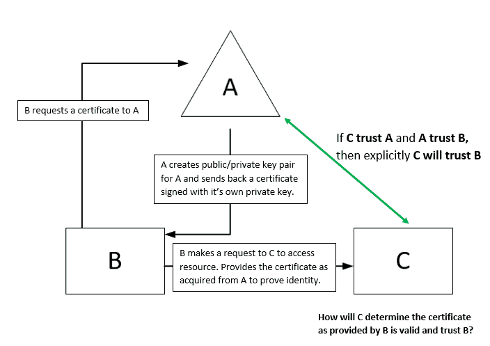 Intune PKI Made Easy With Joy - Learn the basics - 3rd party Trust establishment - A trust B and C trust A so C trust B