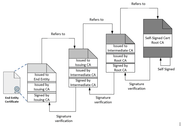 Intune PKI Made Easy With Joy - Learn the basics - PKI Chain Building simple illustration - Each certificate refers to the Issuer and is signed by the Issuer for verification purpose.