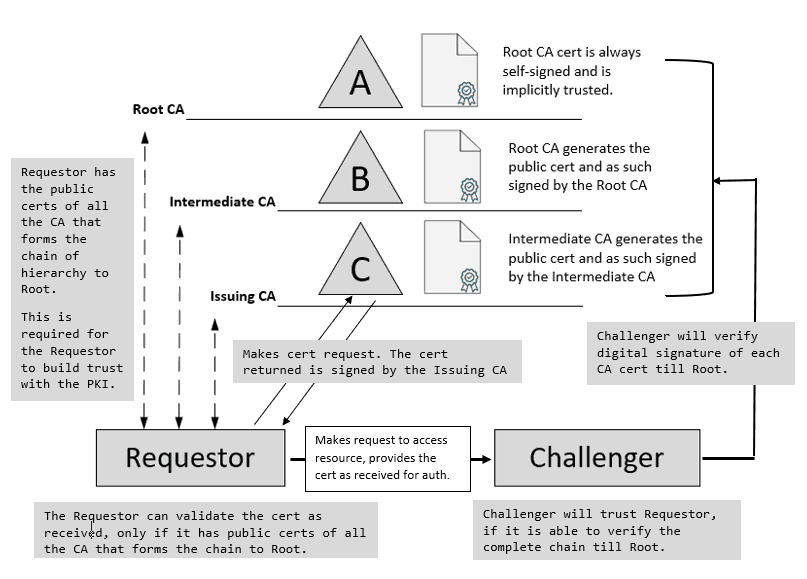 Intune PKI Made Easy With Joy - Learn the basics - PKI Chain Building is a process to verify all the trusted CA which forms the chain of hierarchy to Root in a multi-tier PKI infrastructure.