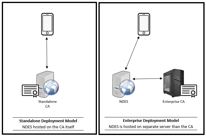 SCEP supported deployment models - Enterprise CA and Standalone CA deployment