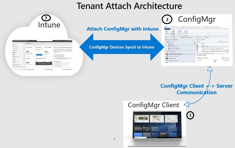 SCCM Tenant Attach Device Sync Architecture - Tenant Attach Guide for SCCM Logs Data Flow Troubleshooting Intune