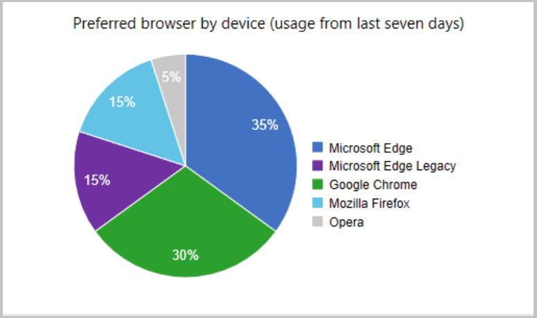 Microsoft Edge Management - ConfigMgr 2003 Technical Preview