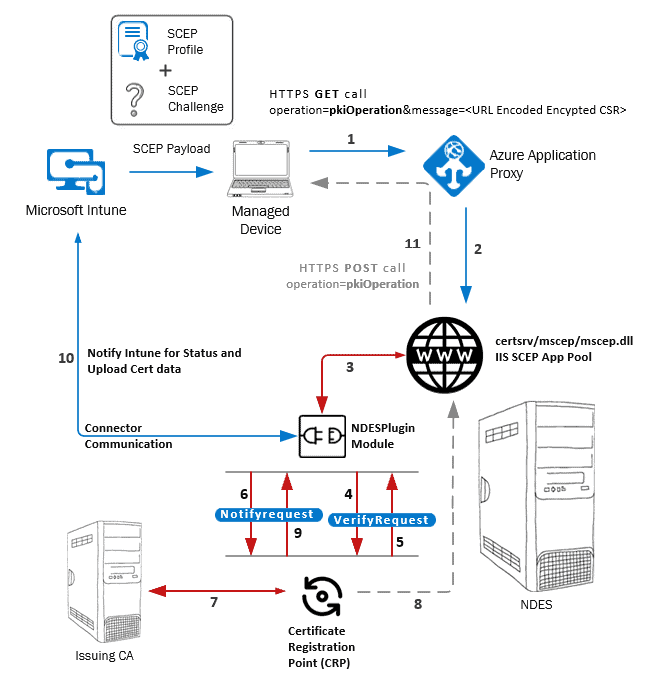 Intune SCEP Certificate Workflow - SCEP Cert Request Verification, Certificate Generation and Certificate Deployment