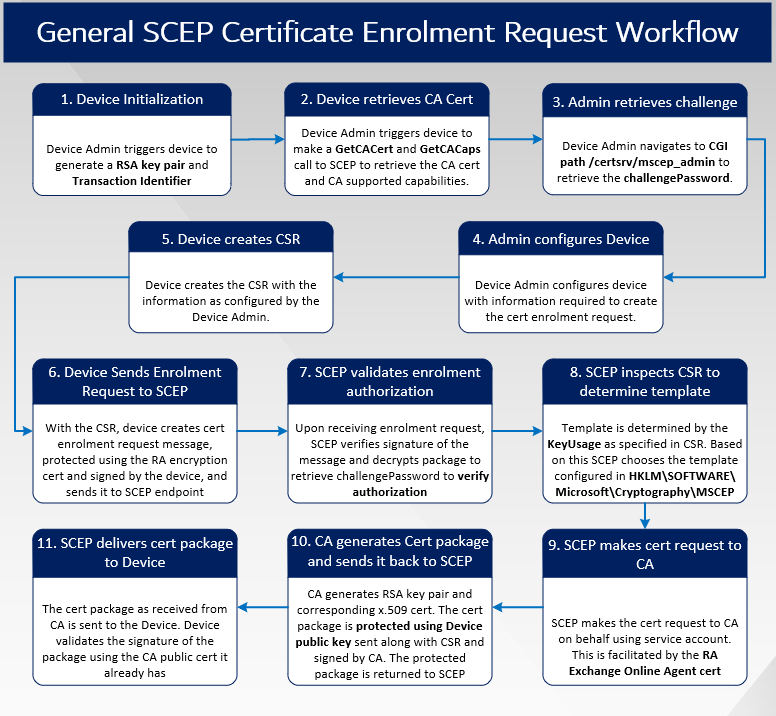 Intune SCEP Deep Dive - Compare-and-Contrats with General SCEP workflow - General SCEP Workflow for recap