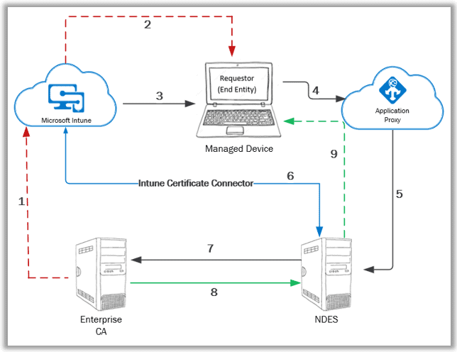 Intune SCEP Deep Dive - Intune SCEP workflow High-Level overview