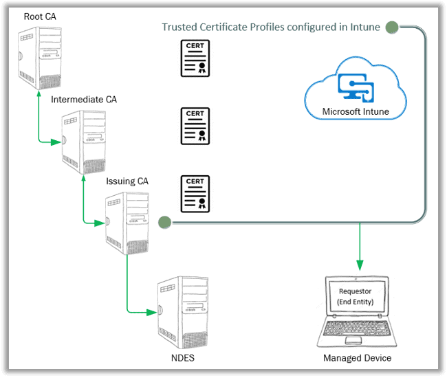 Intune SCEP Deep Dive - For Multi-Tier PKI you need to create and deploy Trusted Certificate profile of each CA that forms the chain of hierarcgy to Root for PKI Trust establishment and certificate validation - chain bulding.