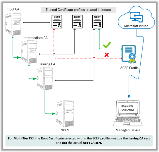 Intune SCEP Deep Dive - Root certificate within SCEP profie configured in Intune should point to the Issuing CA Public cert and not the actual Root CA cert for Multi-Tier PKI.