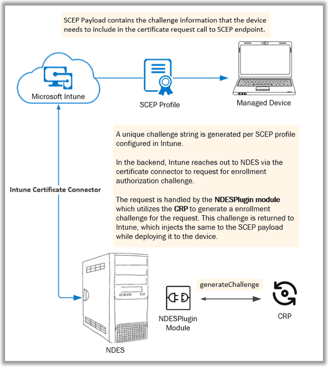 Intune SCEP Workflow - SCEP challenge generation - Behind-the-Scenes activity