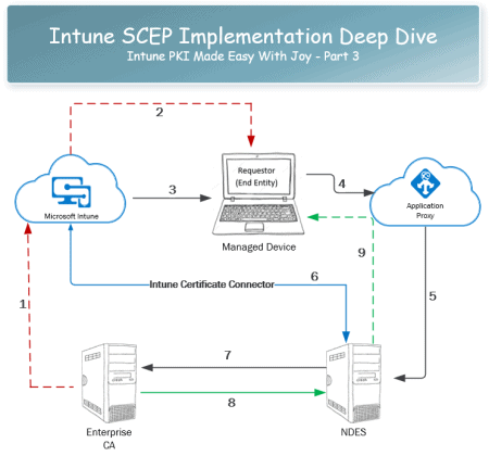 Intune SCEP Implementation Deep Dive - Intune PKI Made Easy With Joy ...